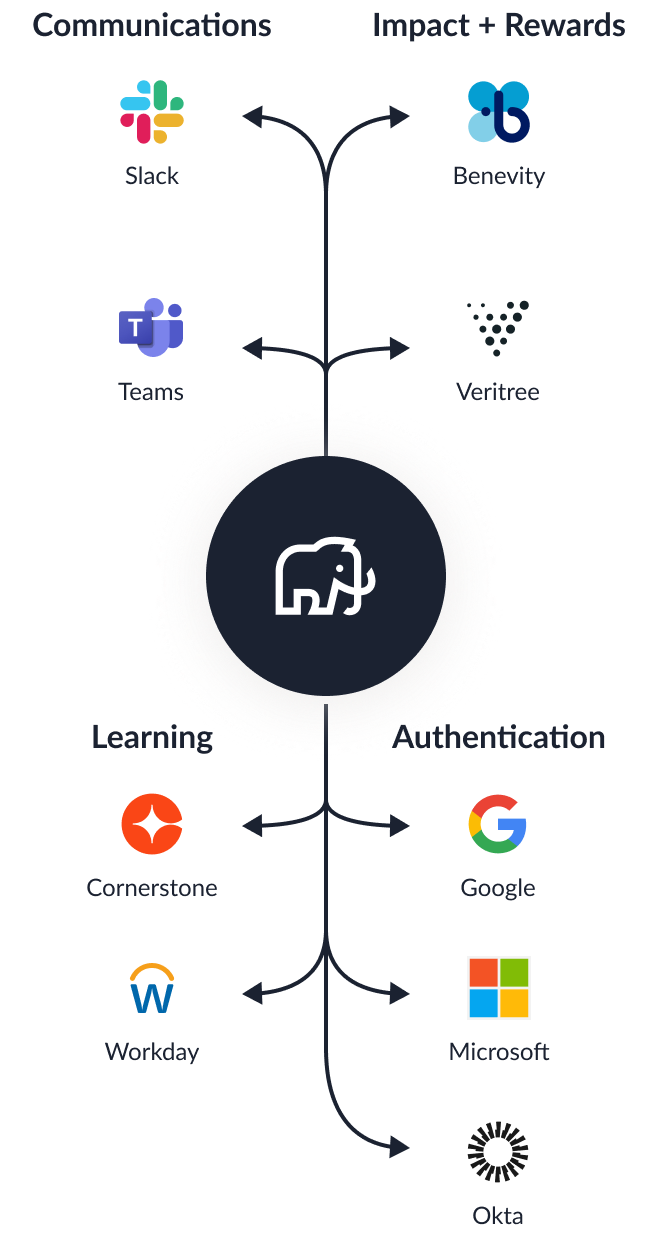 Mammoth Integrations