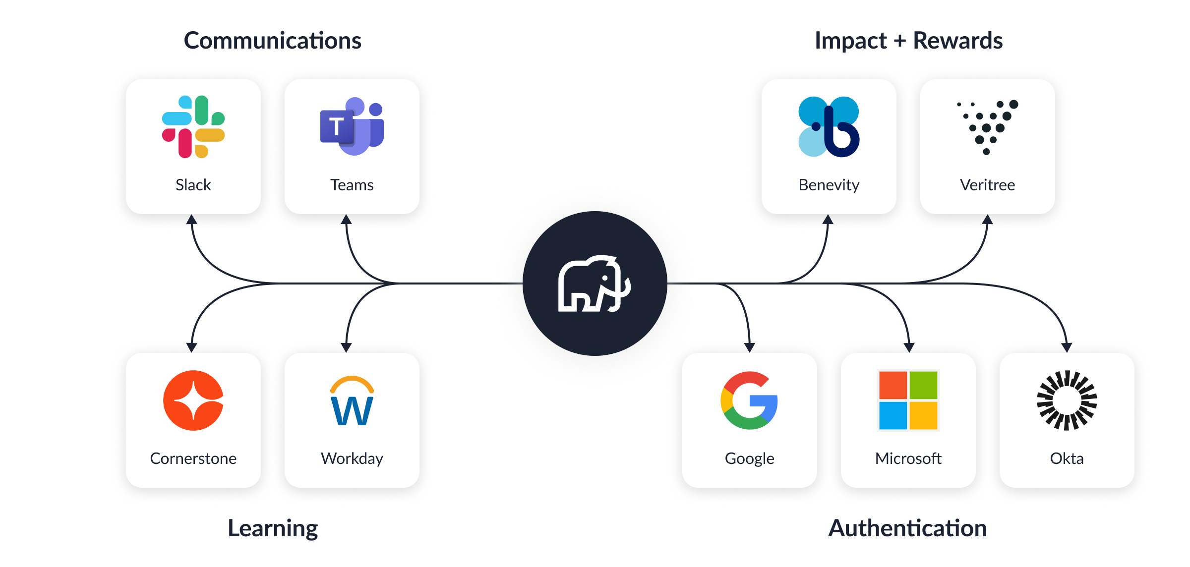 Mammoth Integrations